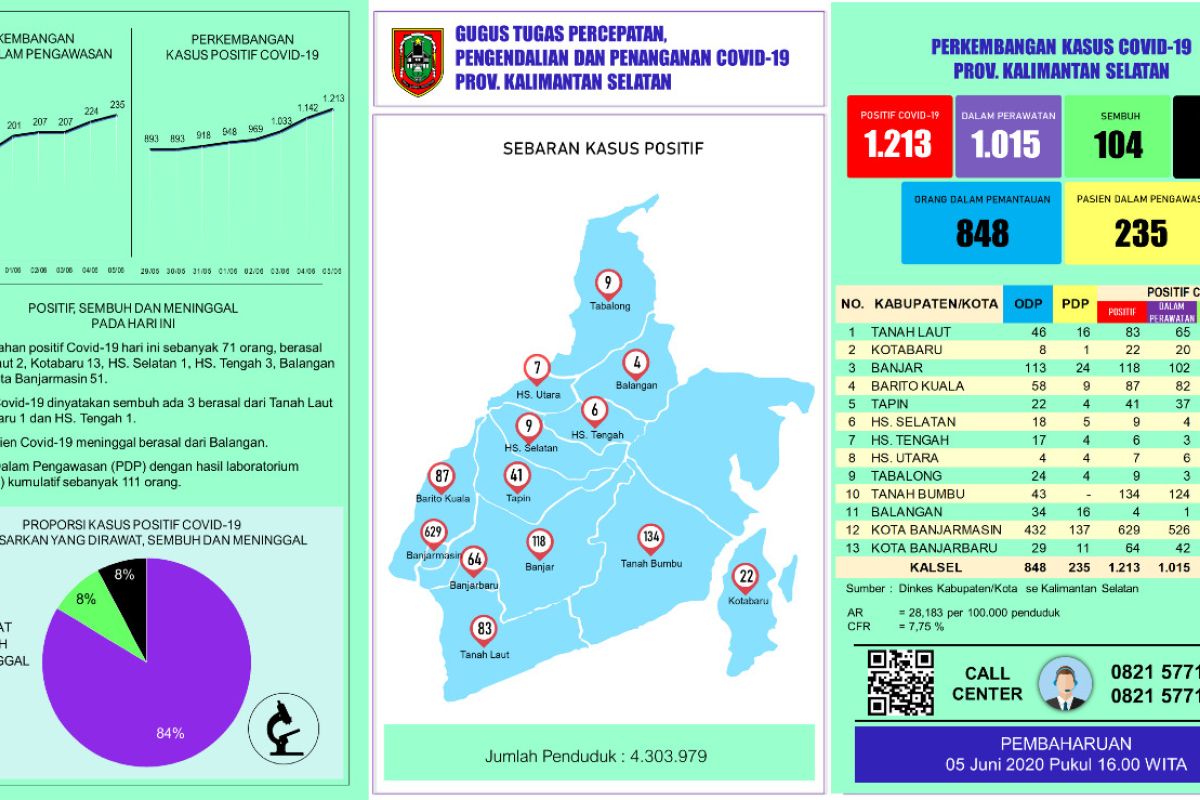 Kasus positif COVID-19 di Kalsel  bertambah 71 menjadi 1.213