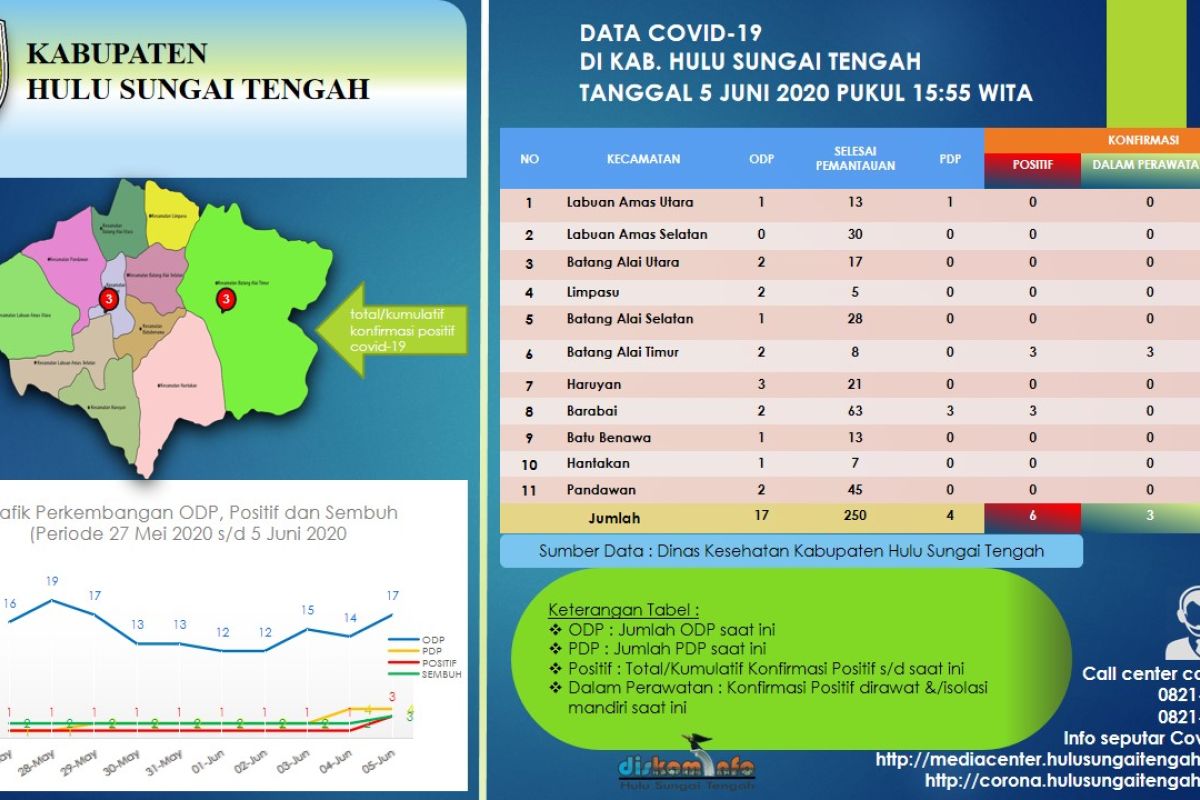 HST ada penambahan tiga orang positif COVID-19 dari Kecamatan BAT