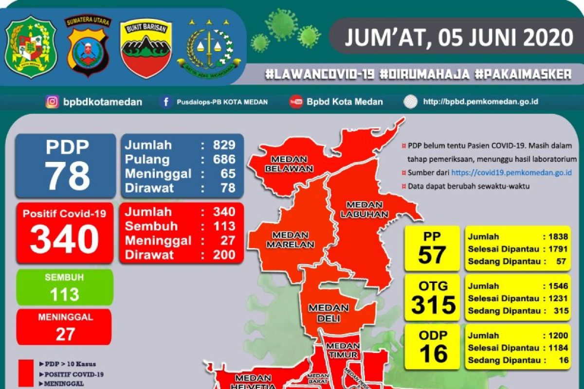 Pemkot: Seluruh kecamatan di Kota Medan masuk zona merah COVID-19