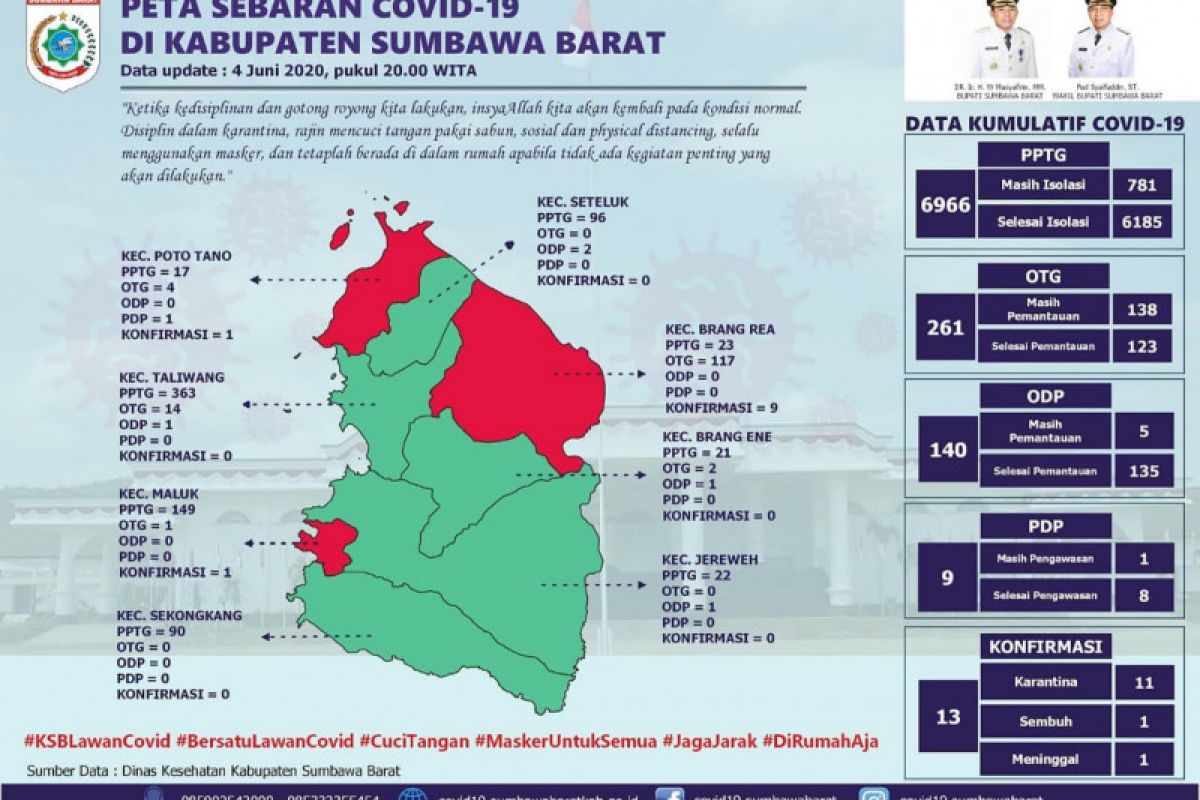 Terpapar dari Bangladesh, seorang warga Maluk KSB positif COVID-19