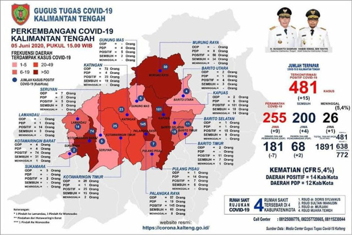 Bertambah 15 orang, positif COVID-19 di Kalteng naik jadi 481 kasus