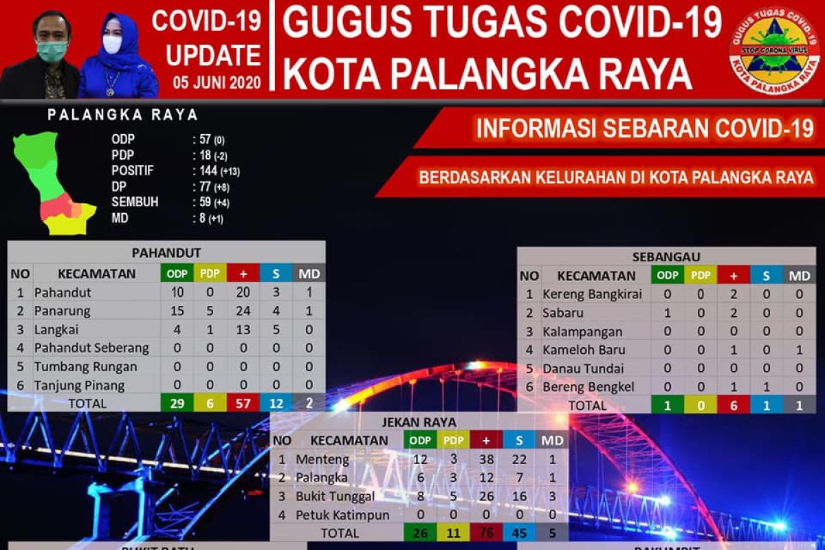 Total 59 pasien sembuh COVID-19 di Palangka Raya