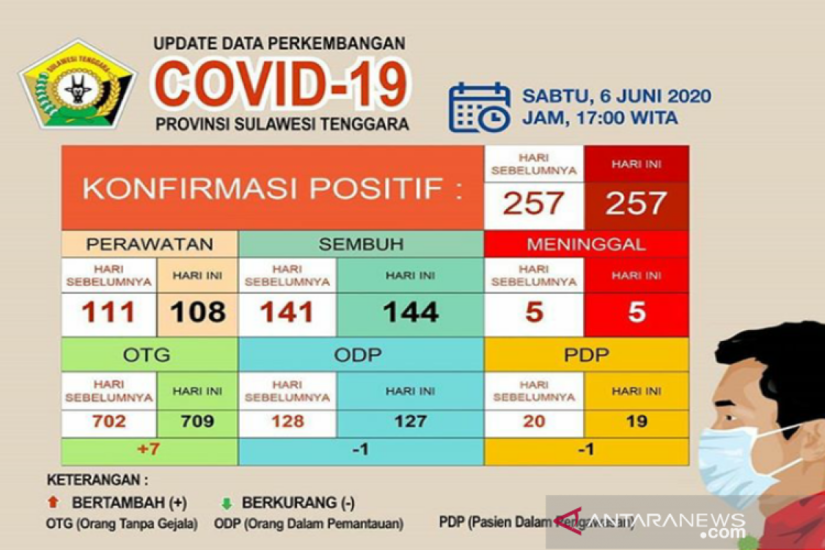 Kasus sembuh COVID-19 di Sultra capai 144 orang