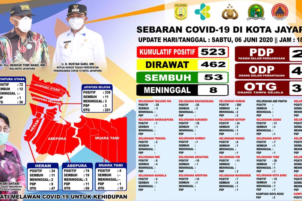 Gugus Tugas: Positif COVID-19 di Kota Jayapura capai 523 orang