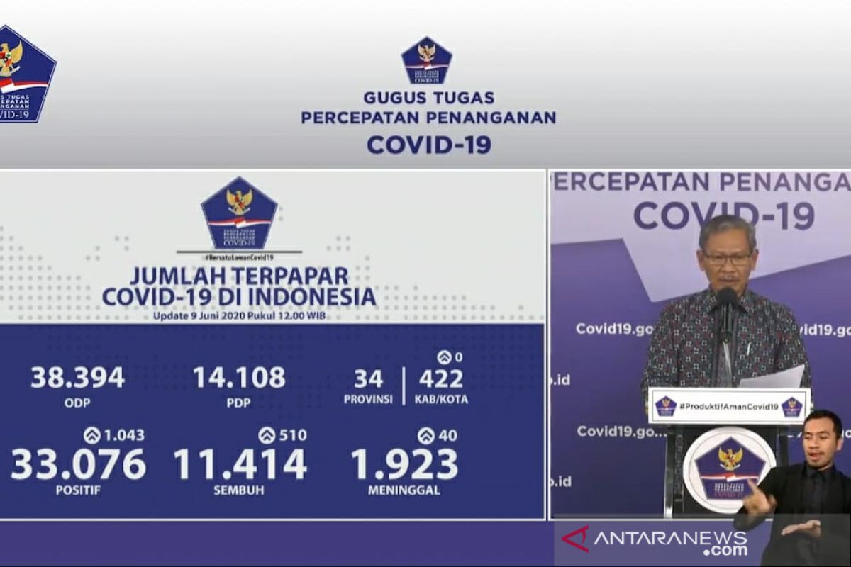 Jubir: Positif COVID-19 bertambah 1.043 kasus