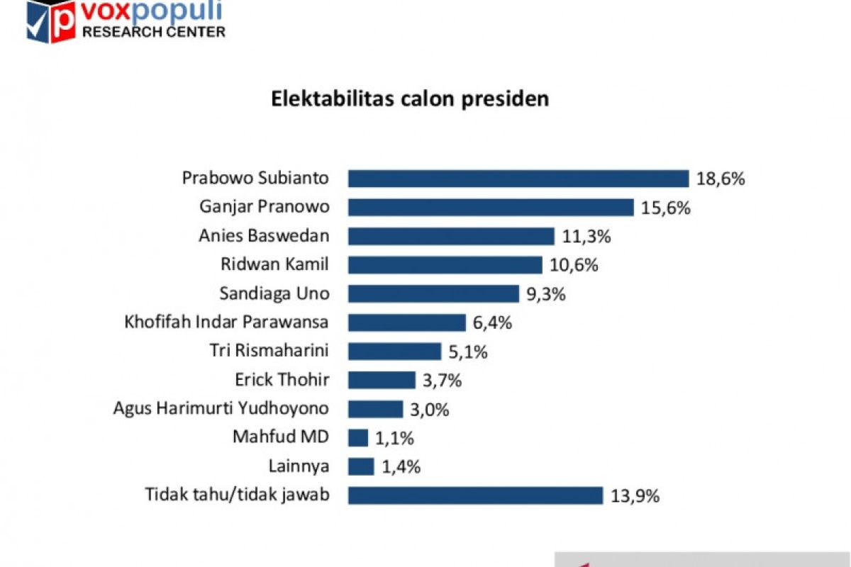 Survei: Elektabilitas Prabowo dibayangi Ganjar dan Anies