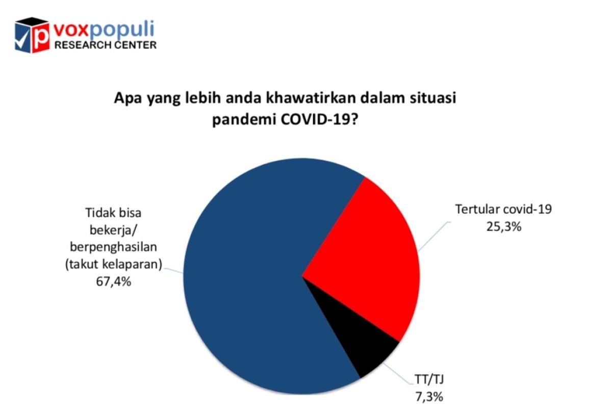 Survei Voxpopuli: Masyarakat lebih takut kelaparan daripada Corona