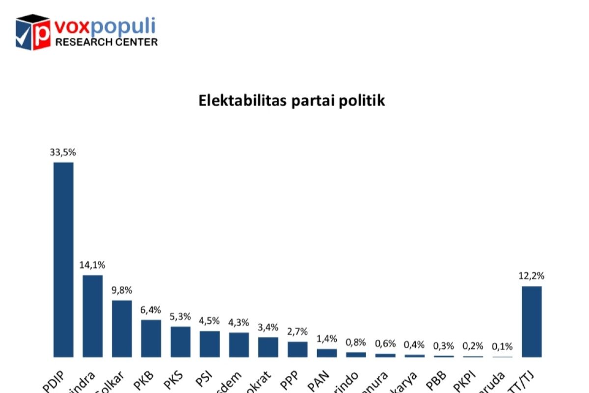 Survei Voxpopuli sebut parpol stagnan, elektabilitas PDIP masih unggul