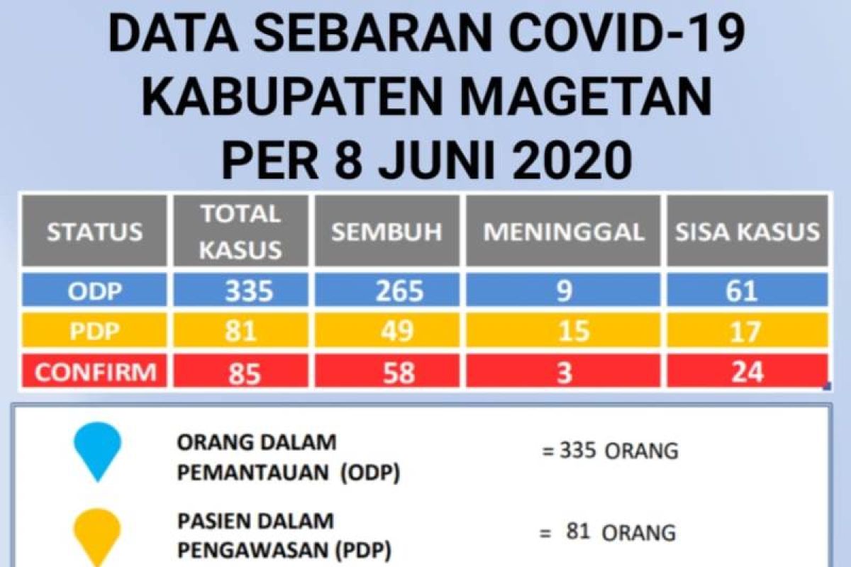 Kabupaten Magetan  catat tambahan dua pasien sembuh dari COVID-19