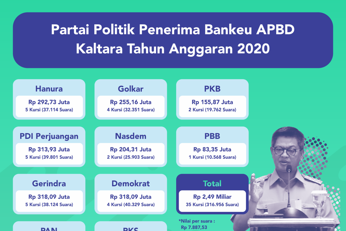 Verifikasi Bankeu Parpol Harus Sesuai Prosedur