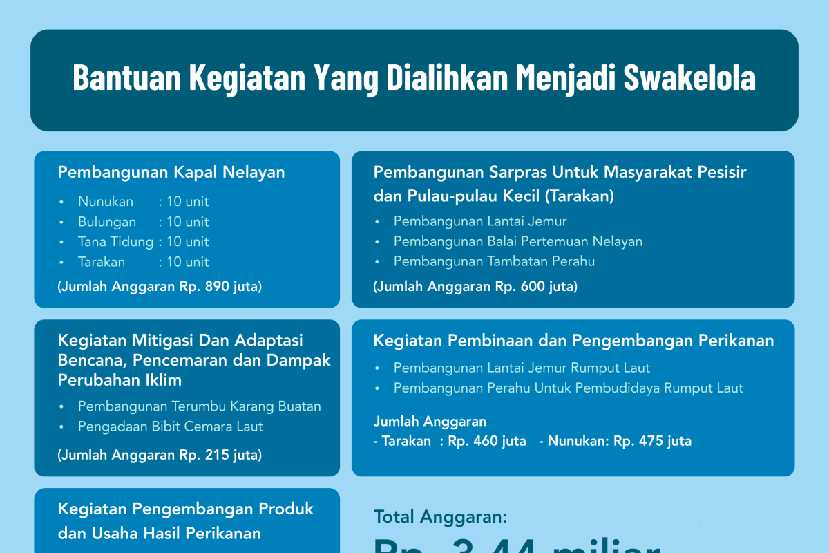 Pemprov Alihkan Rp 3,4 M untuk Padat Karya Perikanan