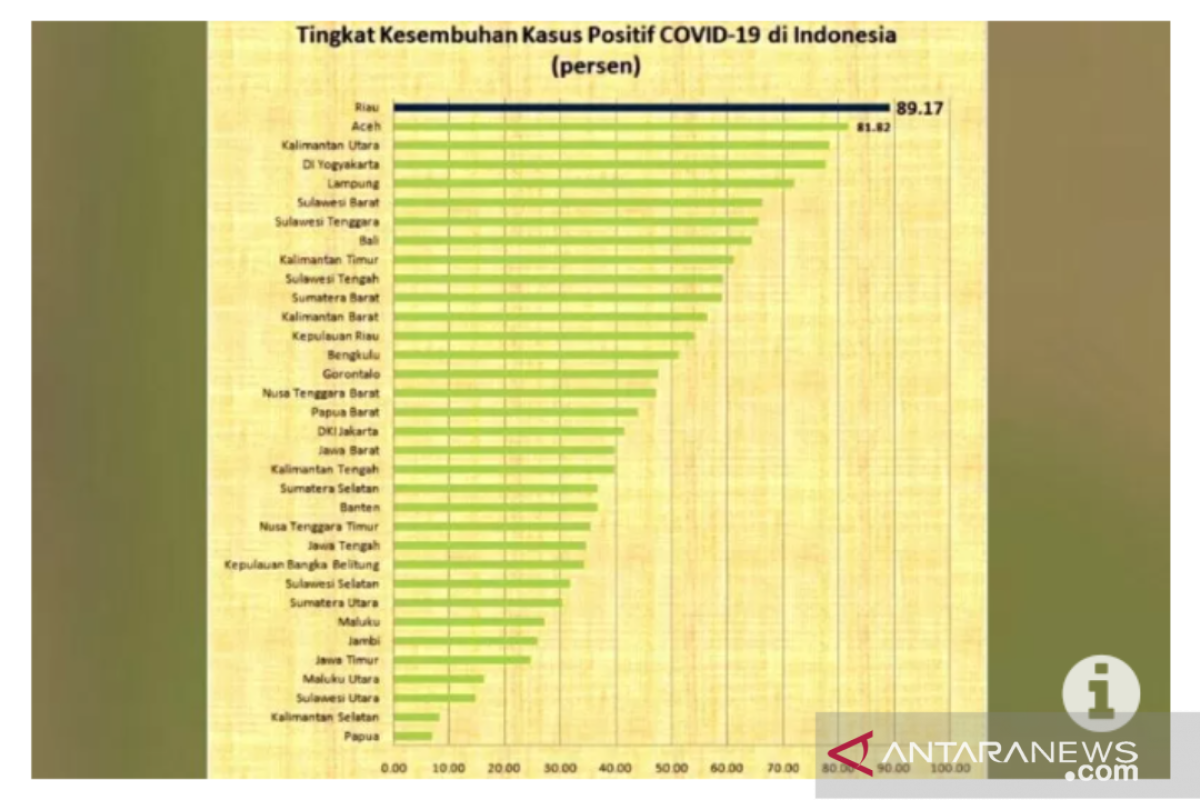 Gubernur Kaltara: Belum ada vaksin, manusia hidup bersama COVID-19