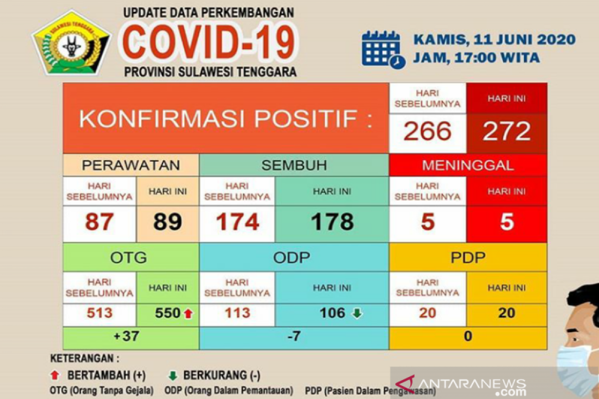 Kasus positif COVID-19 di Sultra bertambah 6, total 272 orang