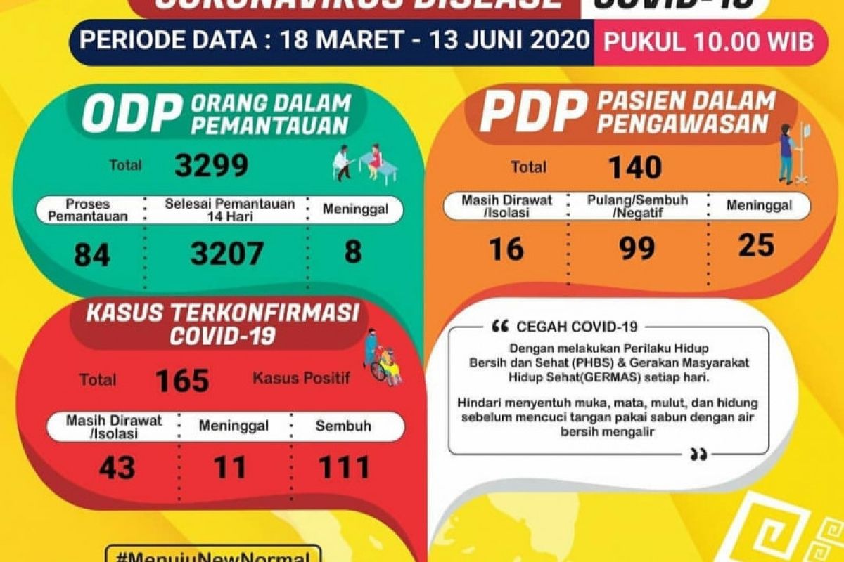 Pasien positif COVID-19 di Lampung bertambah 12 orang