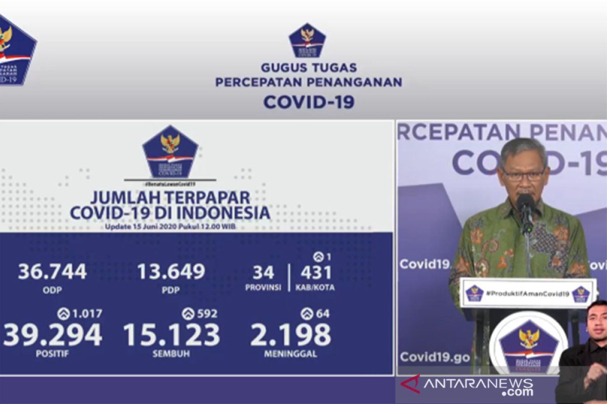 Positif COVID-19 di Indonesia bertambah 1.017 orang, total 39.294 kasus