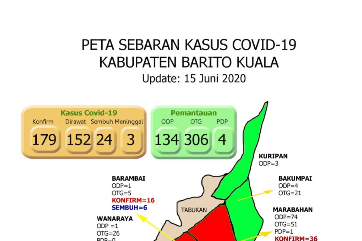 Satu pasien positif COVID-19 asal Kecamatan Alalak sembuh