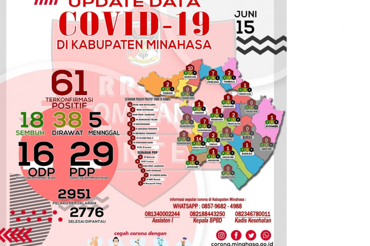 Tiga kasus baru COVID Minahasa dari Tombariri dan Tondano Barat