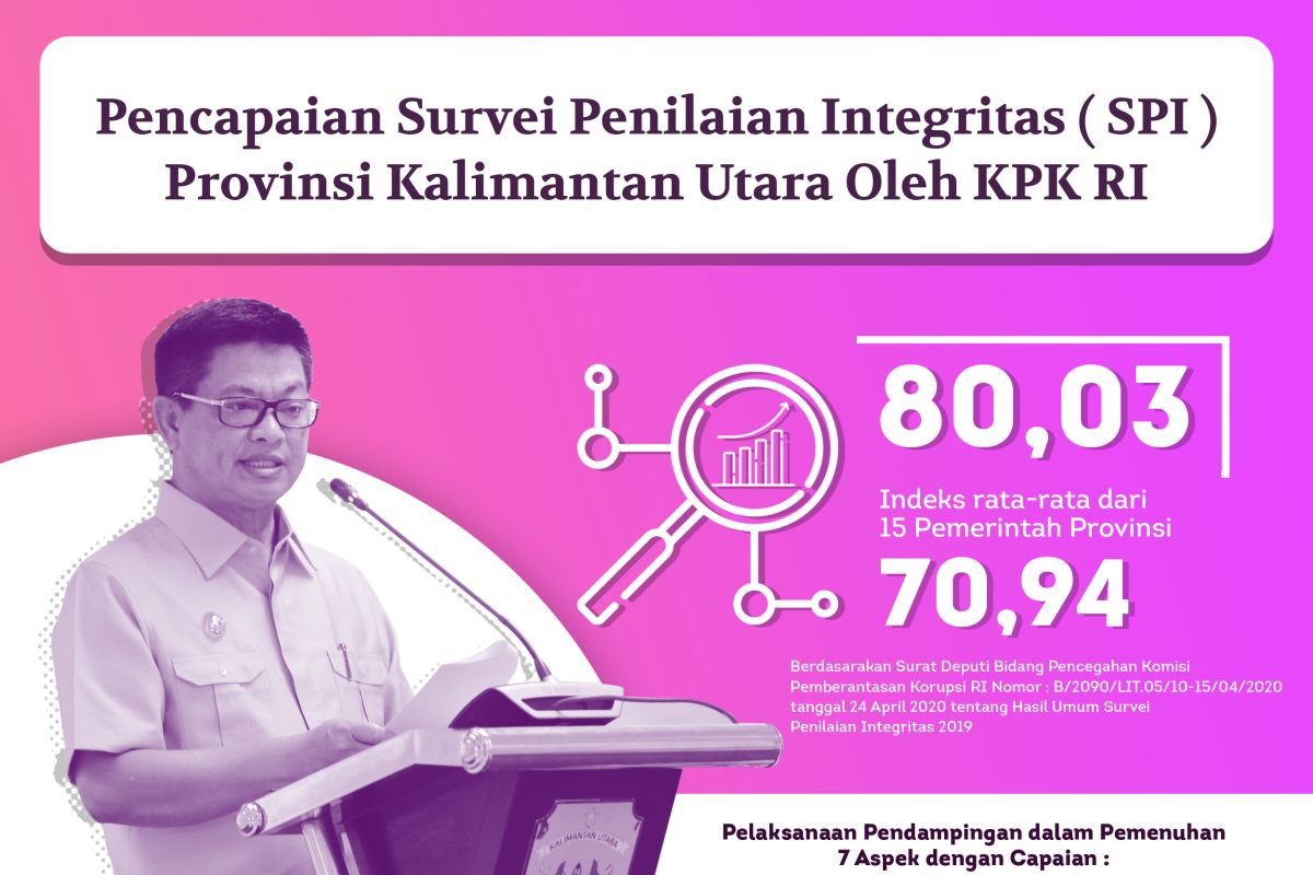 Indeks survei penilaian integritas Pemprov Kaltara di atas nasional