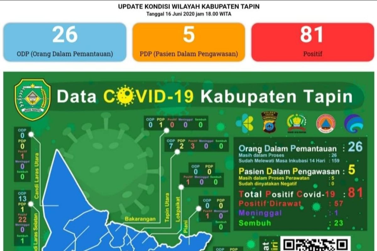 Candi Laras Selatan sumbang pasien positif COVID-19 terbanyak di Tapin