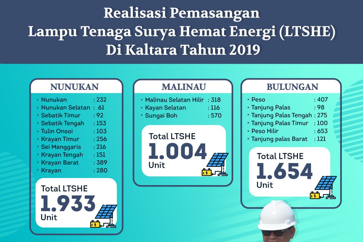 19 Kecamatan di 3 Kabupaten Nikmati Bantuan LTSHE