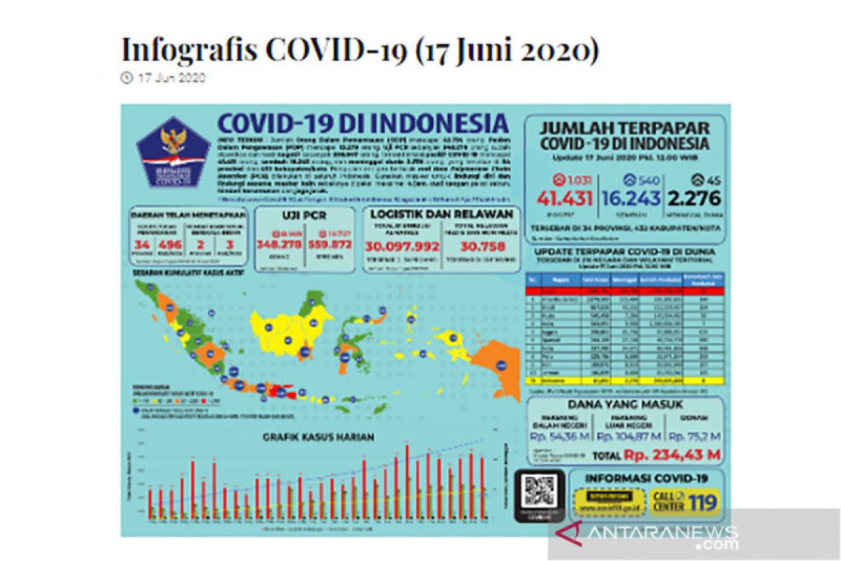 1.031 orang positif COVID-19 dan 540 pasien sembuh