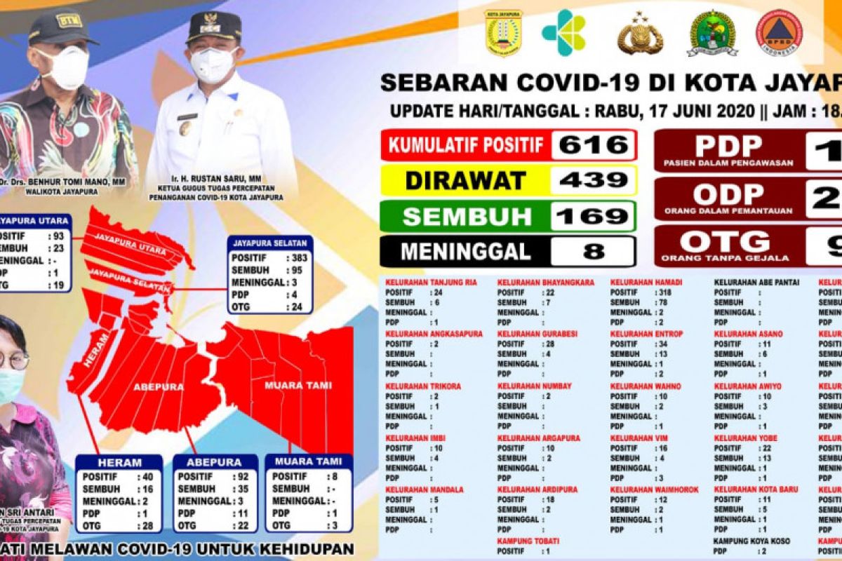 Ada lima tambahan, positif COVID-19 di Kota Jayapura naik 616 orang