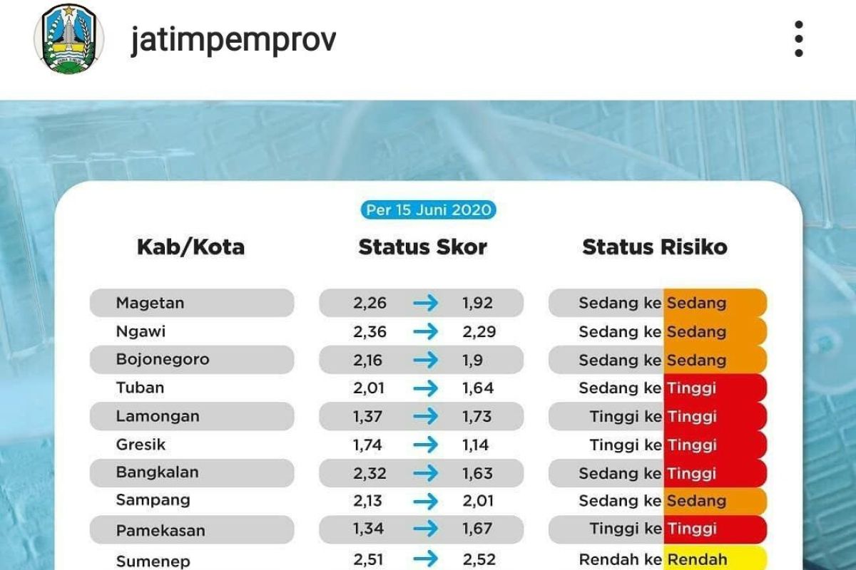 Kota Kediri keluar dari zona merah COVID-19