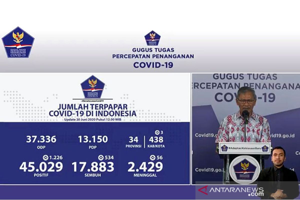 Pasien positif COVID-19 bertambah 1.226, yang sembuh bertambah 534