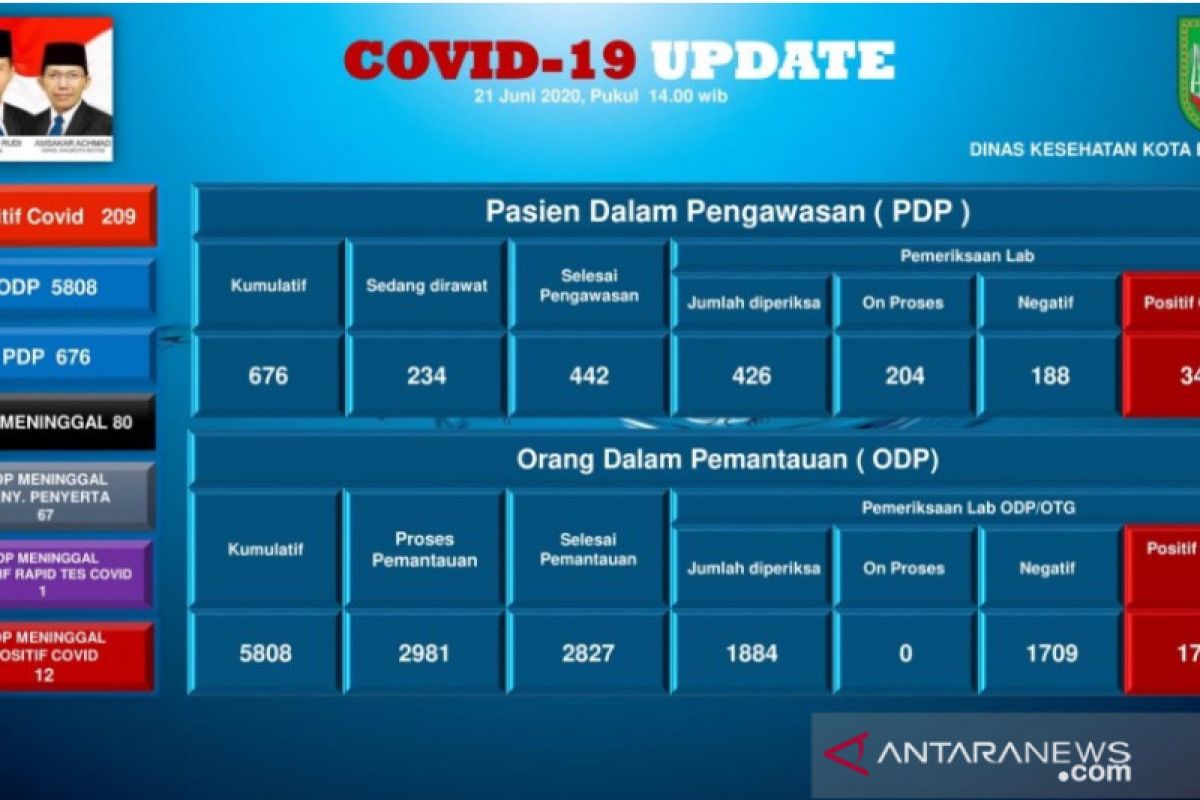 Wisman Inggris terjangkit  COVID-19 di Batam