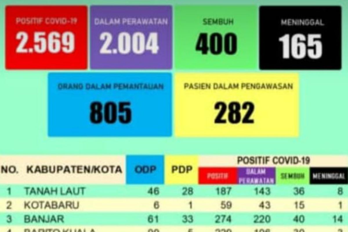 Kasus positif Corona di Tabalong bertambah 25 orang