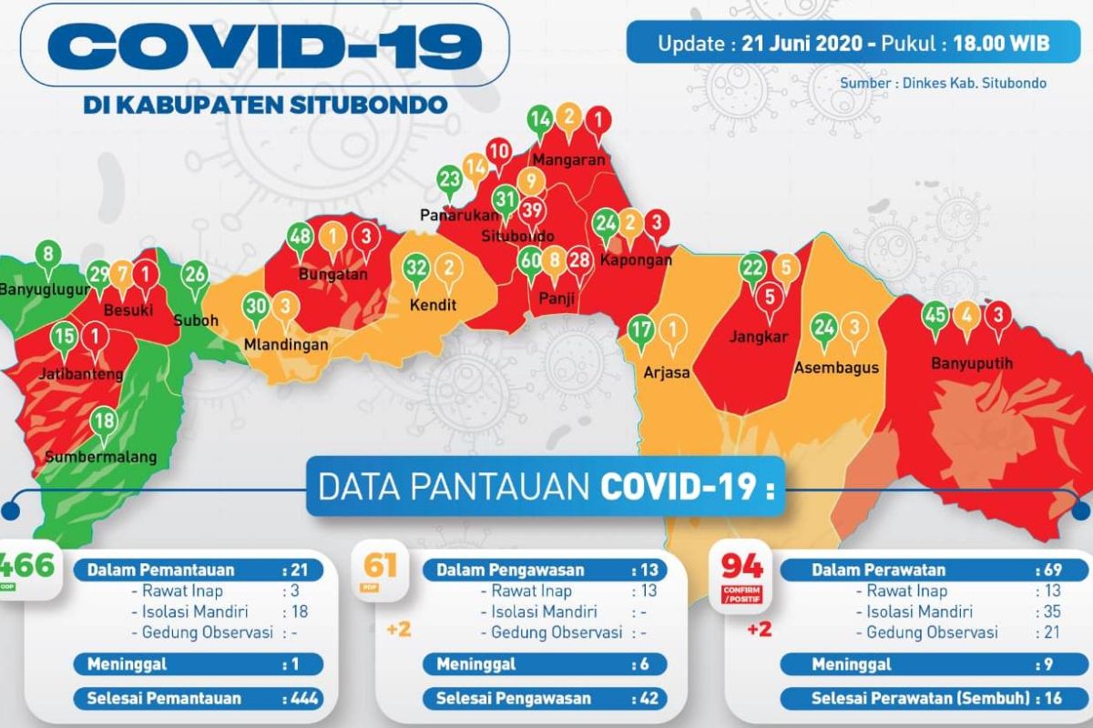 Dua pasien corona Banyuwangi sembuh, Situbondo tambah dua kasus