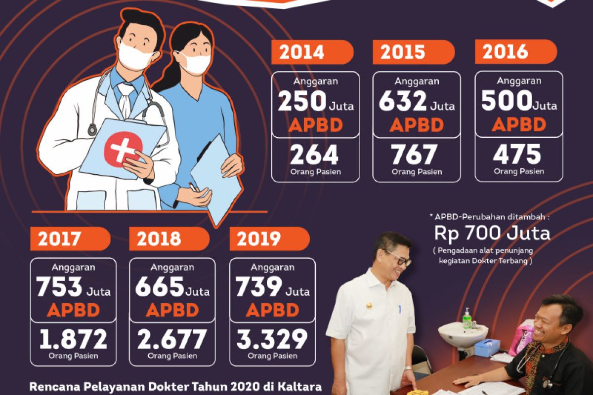 Sejak 2014-2019 Dokter Terbang Layani 9.384 Pasien