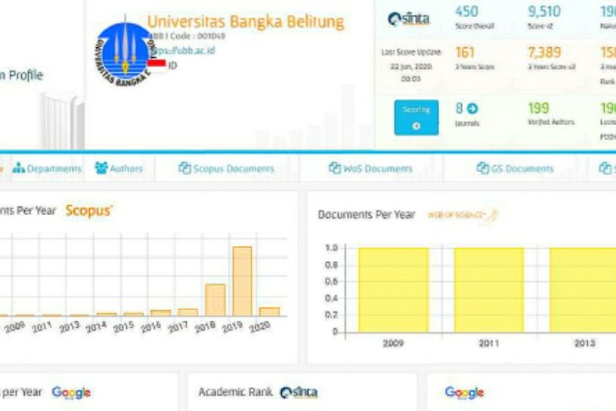 Meningkat tajam, SINTA UBB peringkat 158 pada 3 years national rank