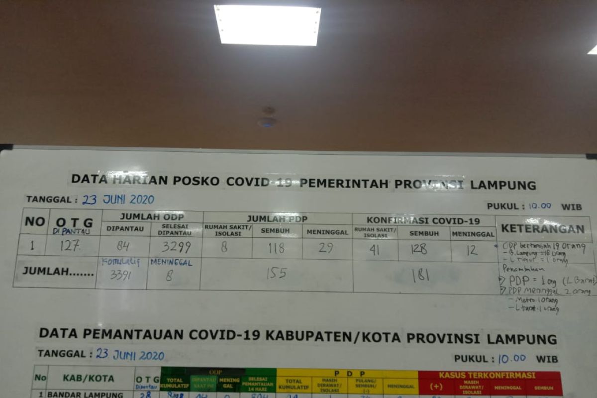 Dua PDP COVID-19 di Lampung meninggal dunia