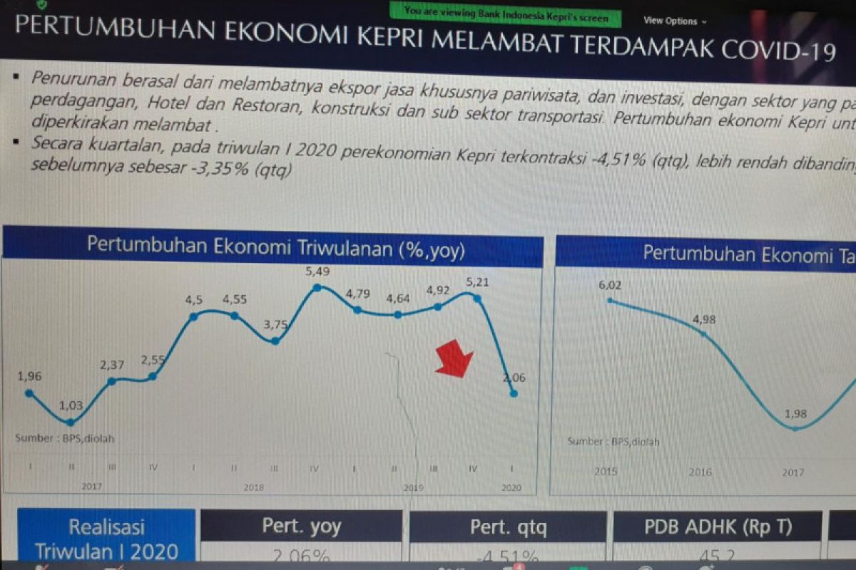 Sektor pariwisata melemah akibat pandemi pukul ekonomi Kepri