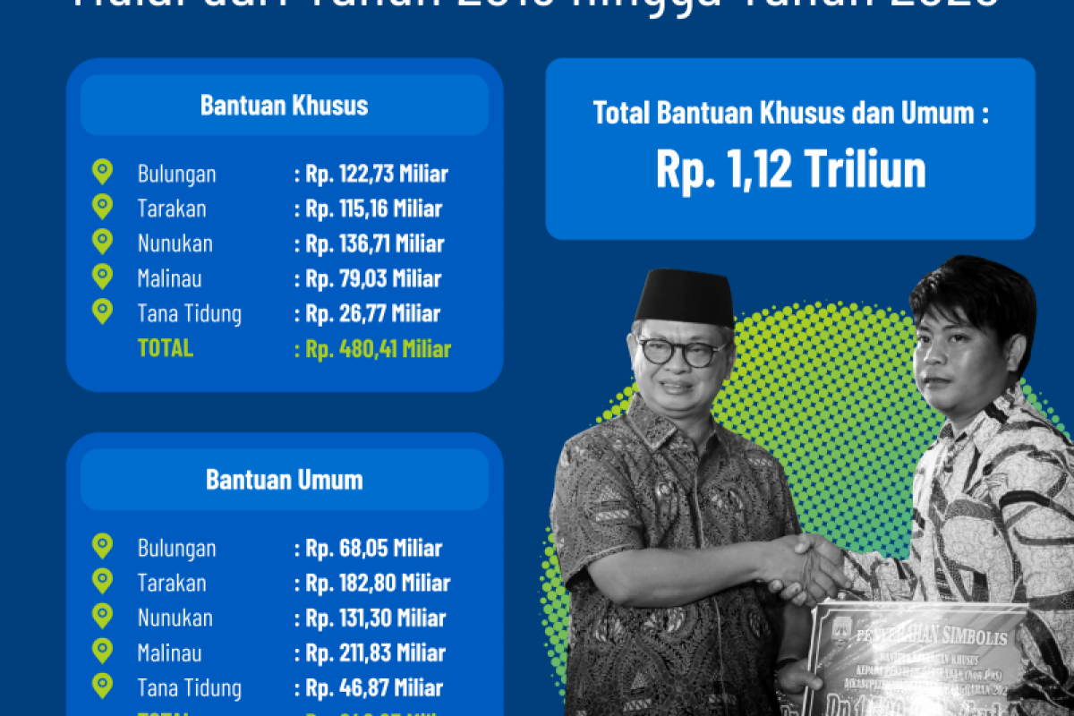 3 Kabupaten Terima Bankeu Khusus Triwulan II