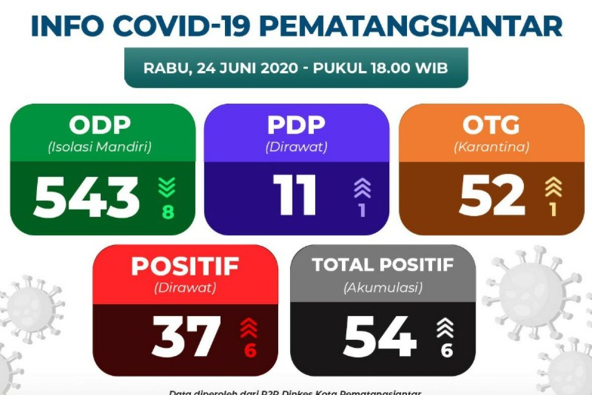 Update COVID-19 di Pematangsiantar 24 Juni, postif tambah enam  total 54 kasus