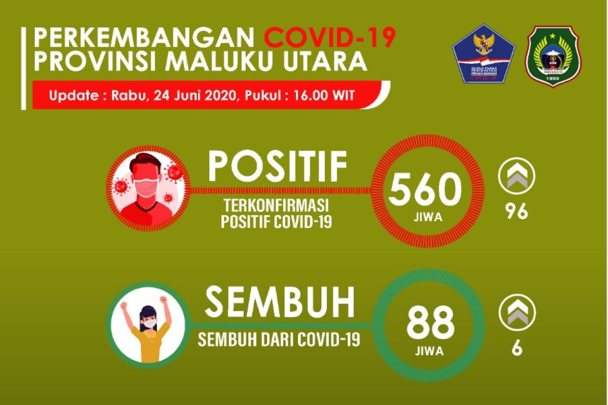 Gustu: Pasien positif baru di Malut bertambah 96 orang