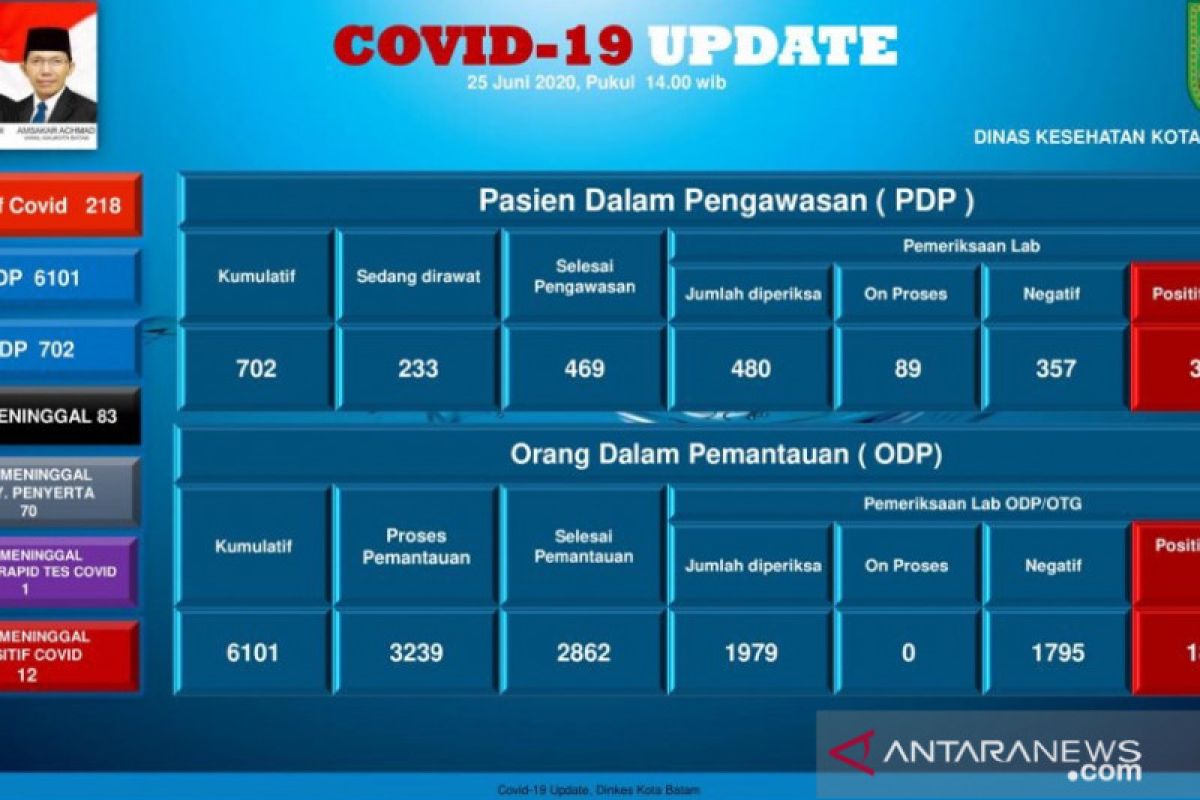 Lagi, TKA Tiongkok di Batam positif COVID-19