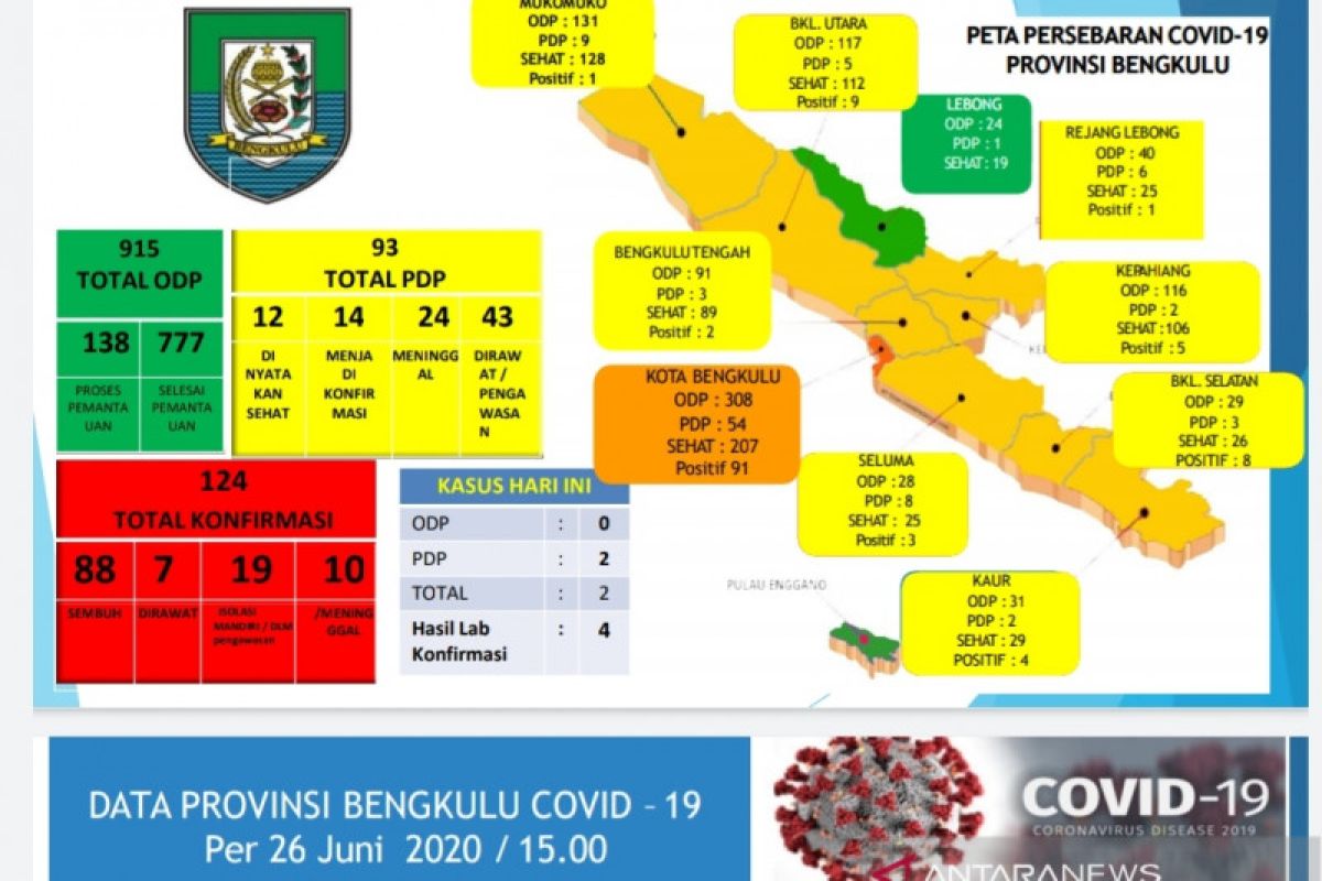 Kembali bertambah, total kasus positif COVID-19 di Bengkulu jadi 124 orang
