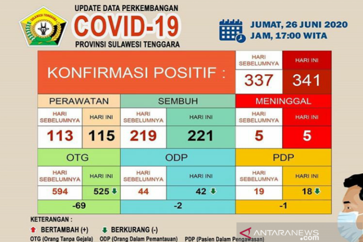 Pasien sembuh dari COVID-19 di Sultra sebanyak 221 dari 341 kasus