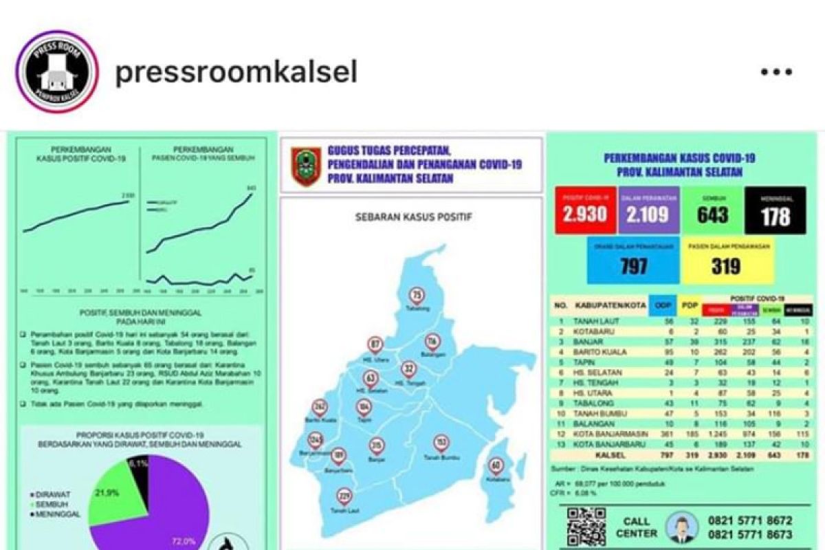 Angka kesembuhan COVID-19 Banjarmasin melonjak