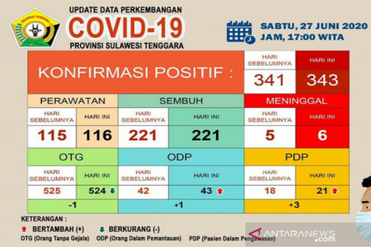 Di Sultra pasien meninggal COVID-19 jadi 6 orang, positif 343 kasus