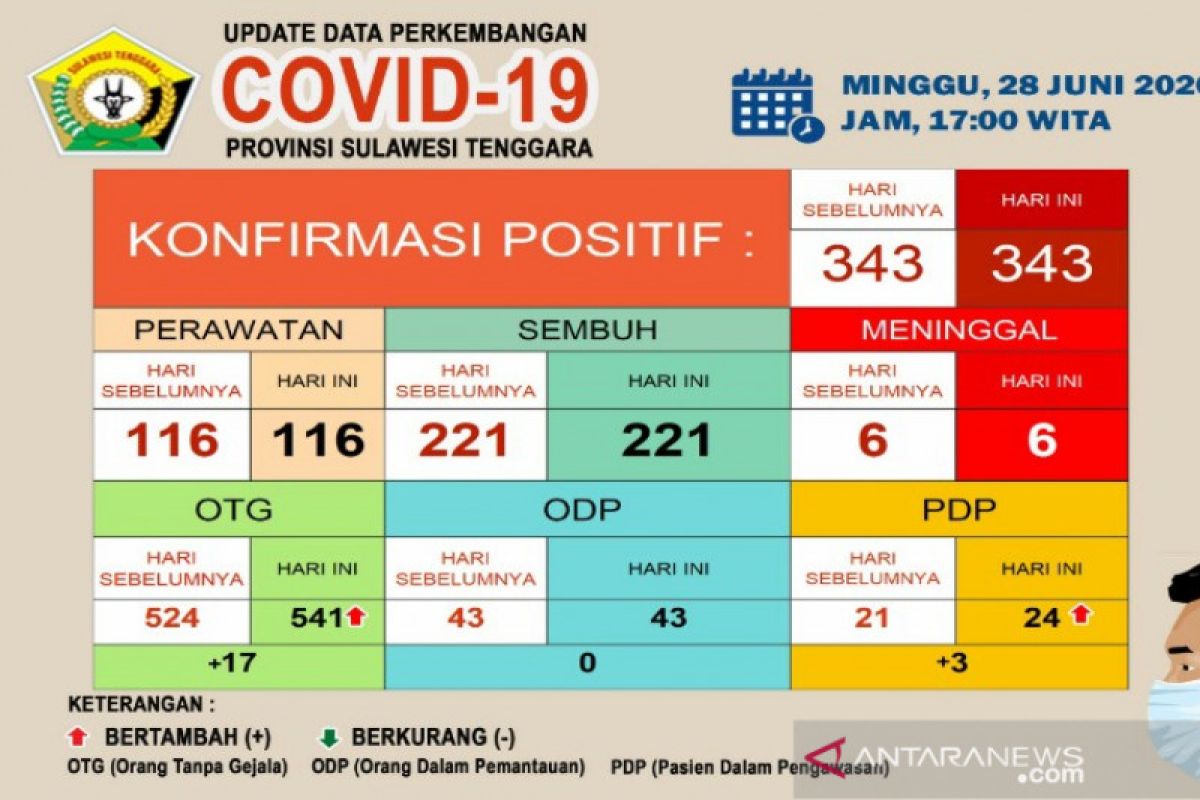 Kasus positif COVID-19 di RSD Wisma Atlet capai 1.369 orang