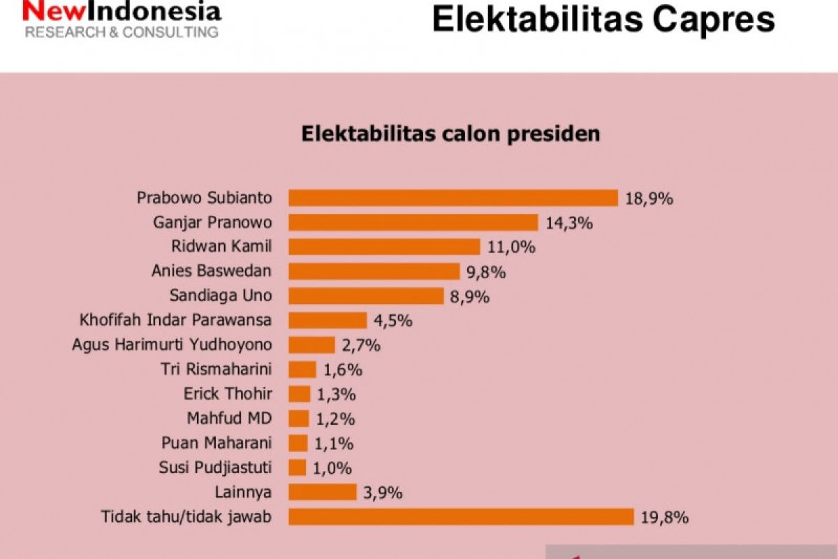 Survei: Tiga tokoh masuk "Top Three 2024"