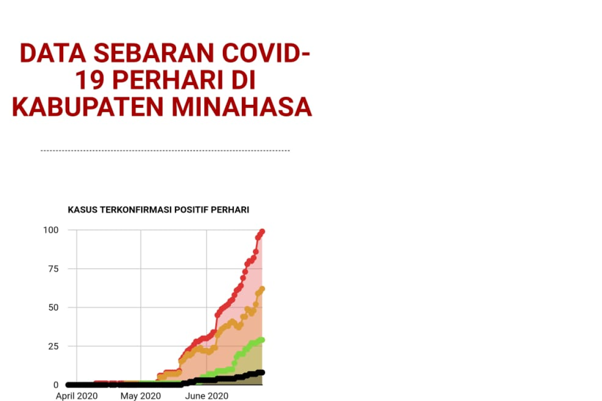 Minahasa tambah tiga positif, total 102 COVID-19