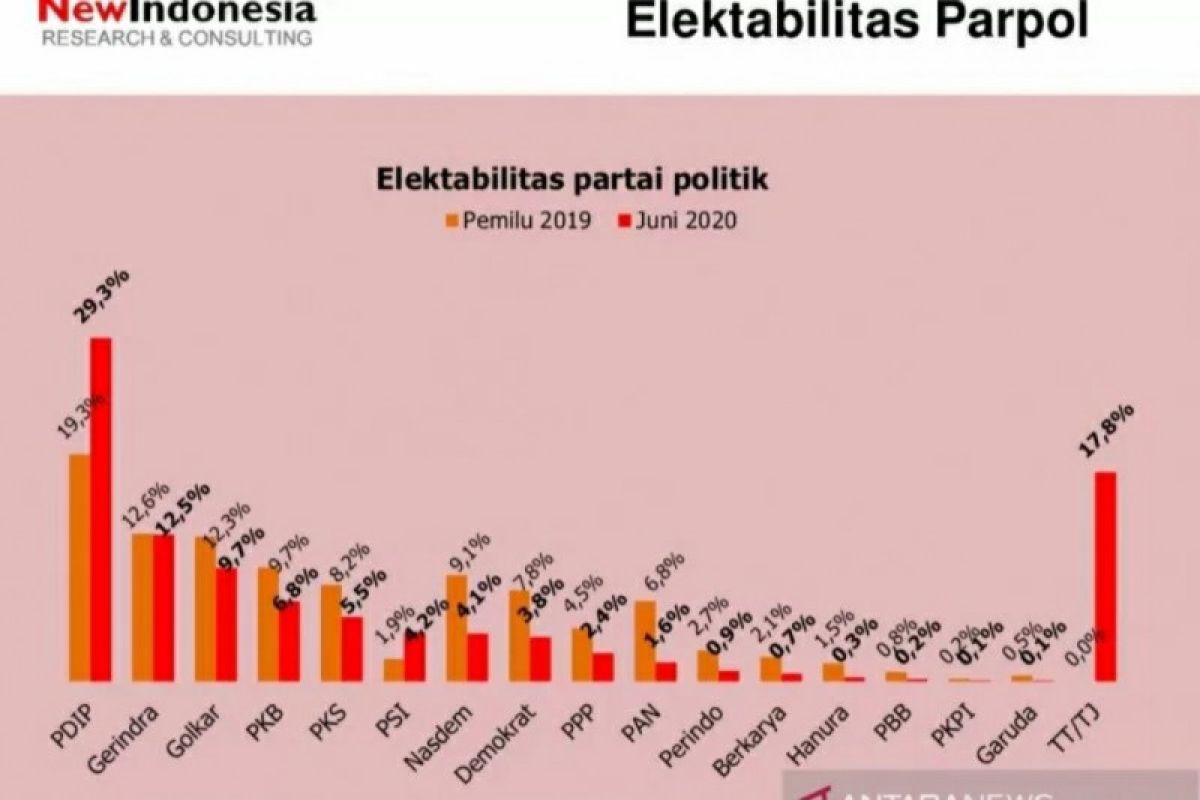 Survei: elektabilitas PDI Perjuangan tertinggi