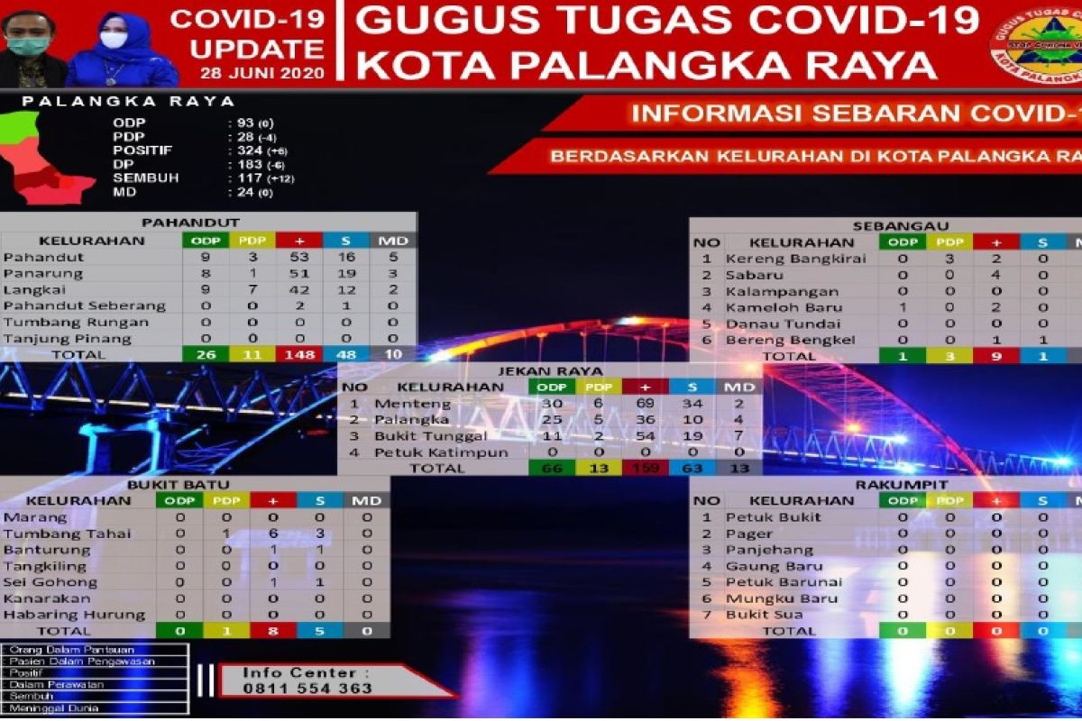 117 pasien COVID-19 di Palangka Raya dinyatakan sembuh