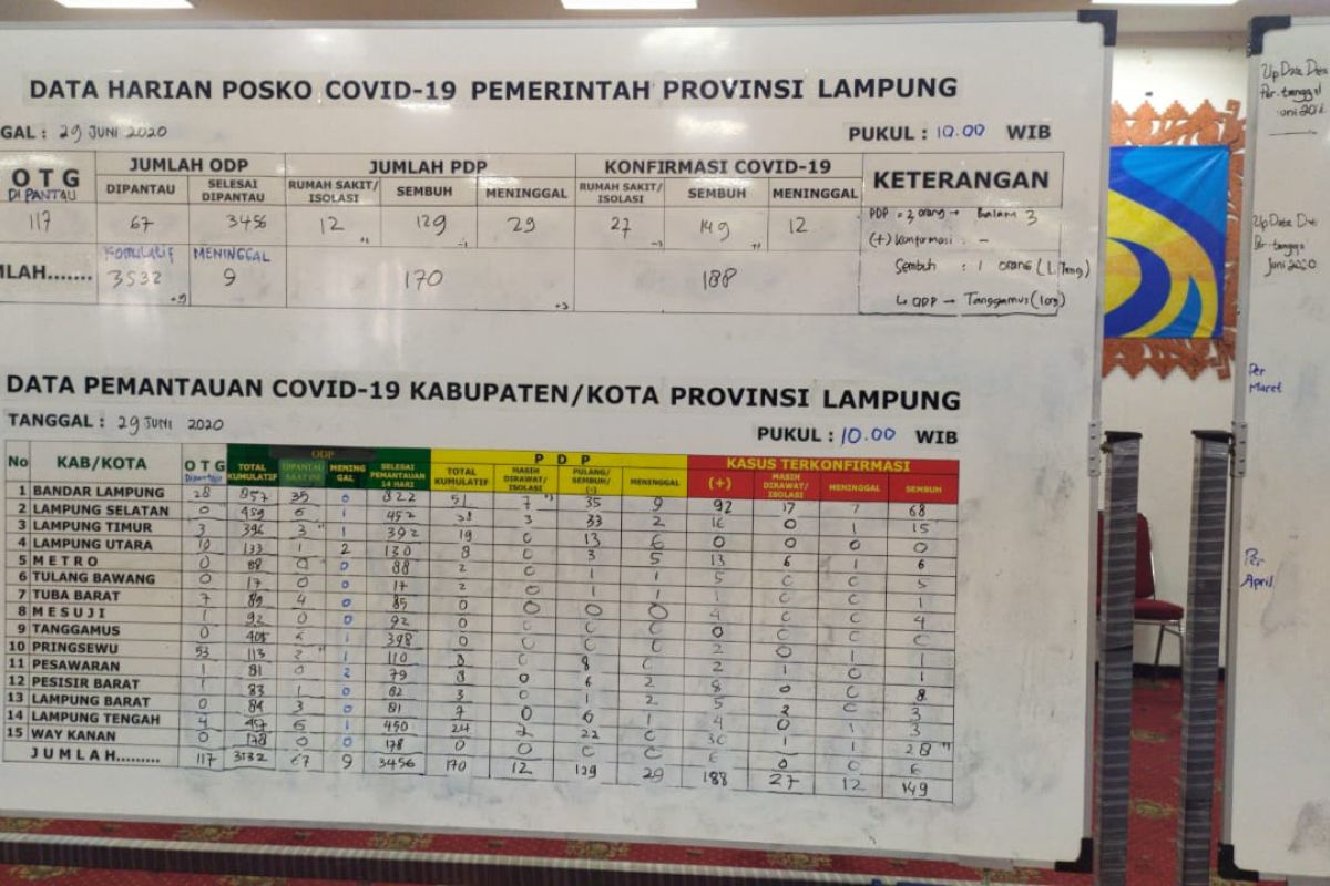 Tiga hari nihil kasus positif COVID-19 di Lampung