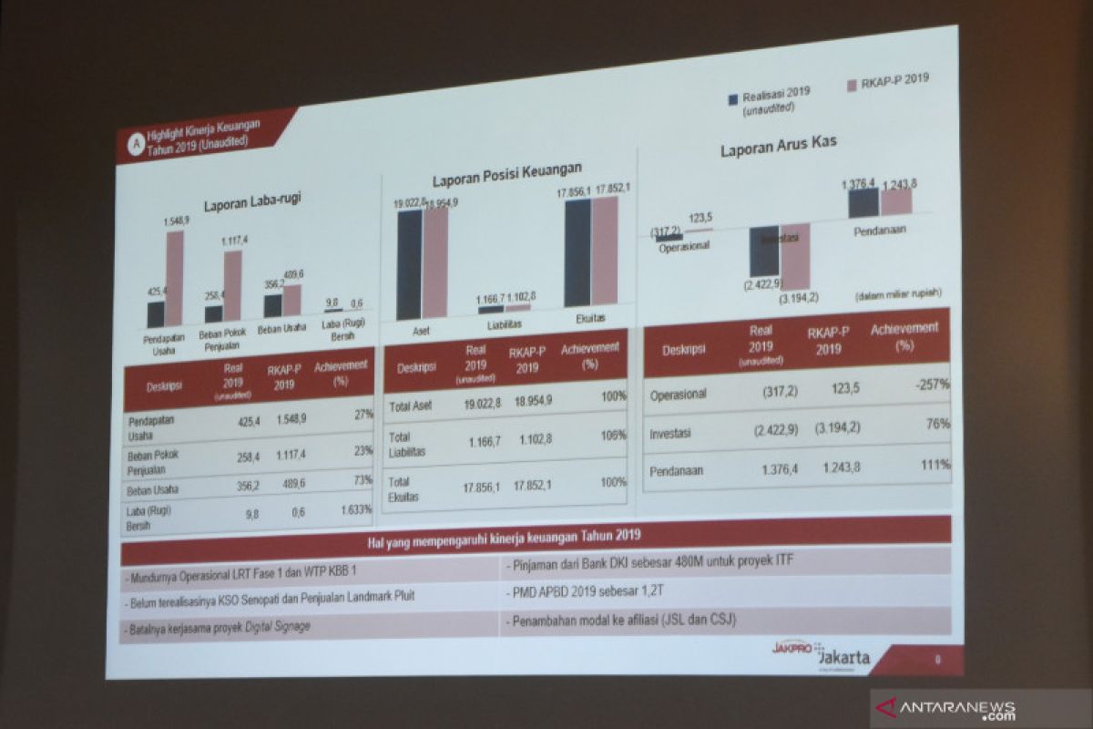 Jakpro minta Pemprov DKI segera salurkan PMD Rp1,2 triliun